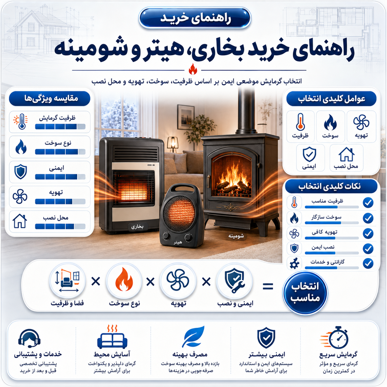 راهنمای خرید بخاری، هیتر و شومینه